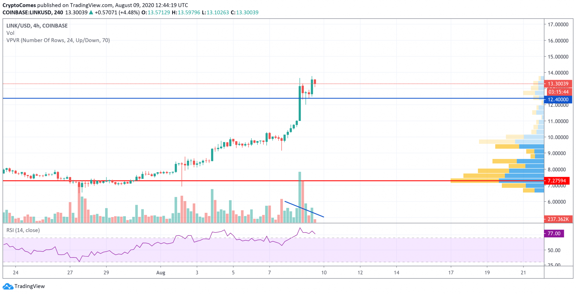 Chainlink (LINK) Price Analysis: Analyzing Reasons for ...